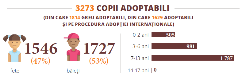 copii adoptabili